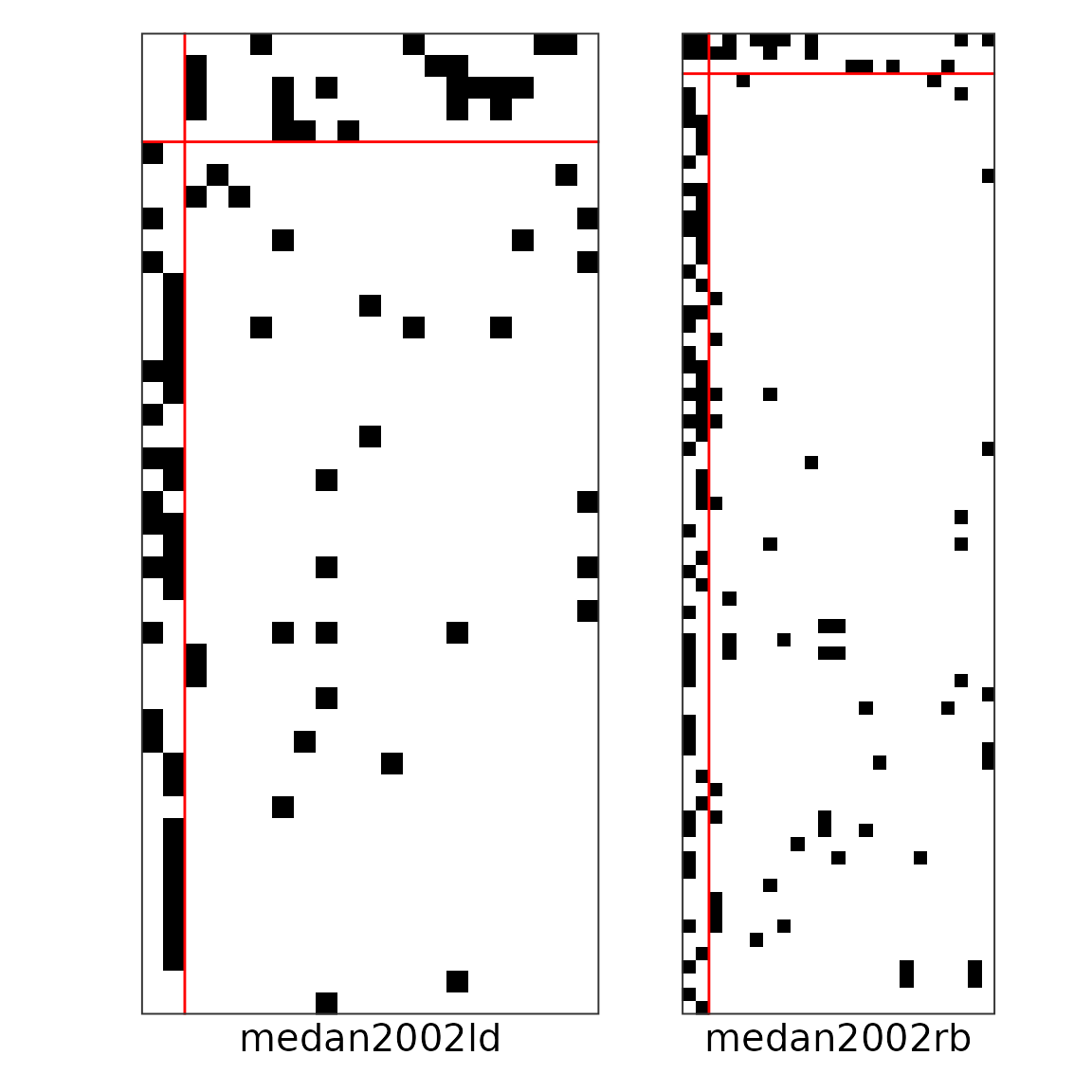 Networks after fitting the model and reordering the nodes and blocks